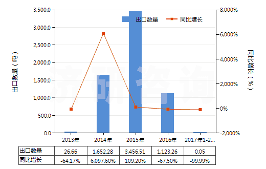 2013-2017年2月中國其他柑橘屬果實(shí)的精油(包括浸膏及凈油)(HS33011990)出口量及增速統(tǒng)計(jì)
